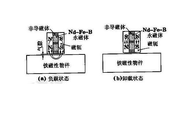 永磁吸盤吊